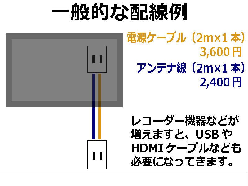 壁掛けテレビのオーソドックスな配線方法