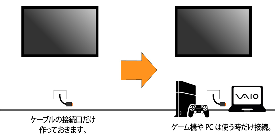 ケーブルの接続口を用意して使うときだけ接続する例