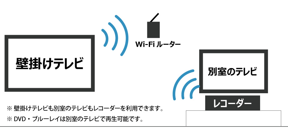 壁掛けの他にもう一台テレビがあれば、録画した番組を共有できます。