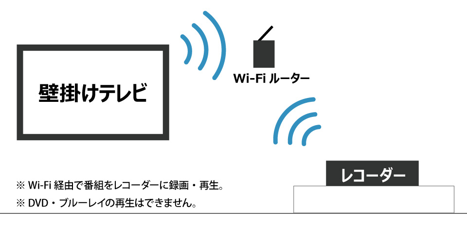 無線LAN（WiFi）で離れた場所にあるレコーダーに録画する案です
